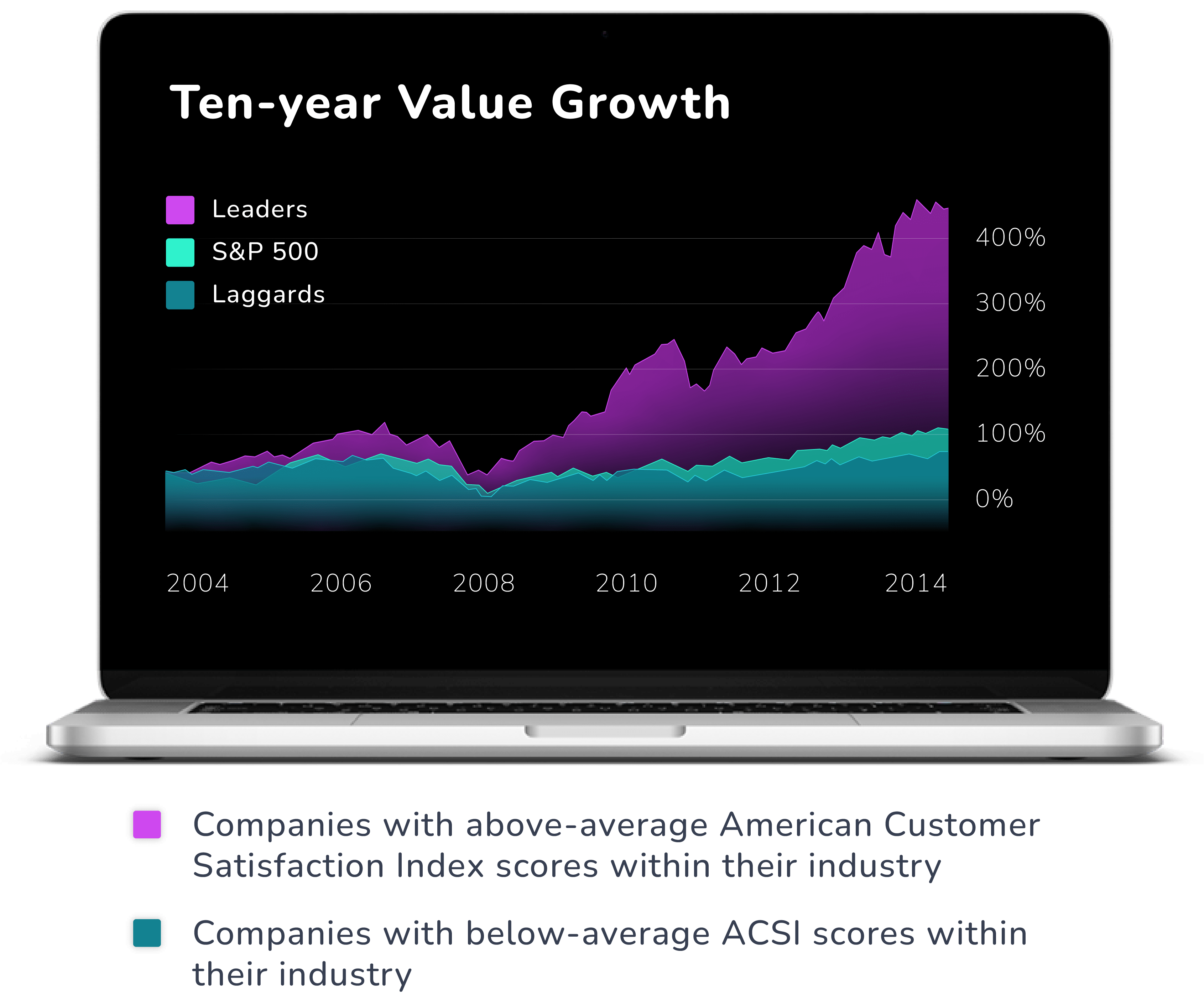 Graph showing how companies with above average customer satisfaction scores outperform companies with below average satisfaction scores by up to four times.